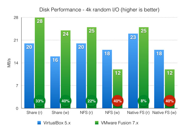 performance benchmarks vmware vs virtualbox
